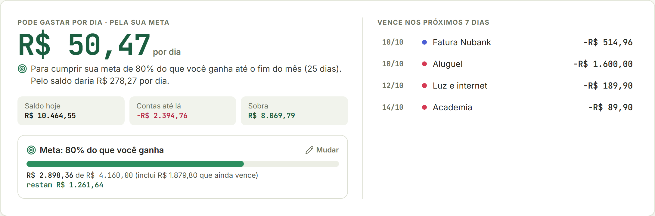 Pode gastar R$ 50,47 por dia pela meta de 80%, com a barra da meta e os vencimentos da semana